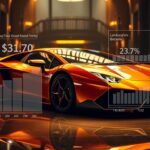 Lamborghini Is Breaking Sales Records and Raking In More Cash Than Ever Before